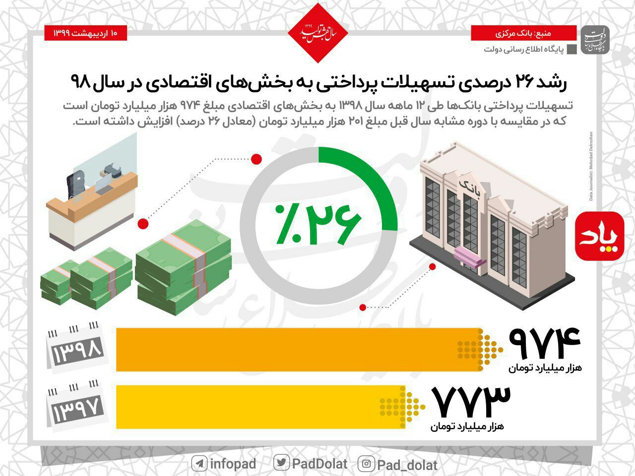 📊 رشد ۲۶ درصدی تسهیلات پرداختی به بخش های اقتصادی در سال ۹۸