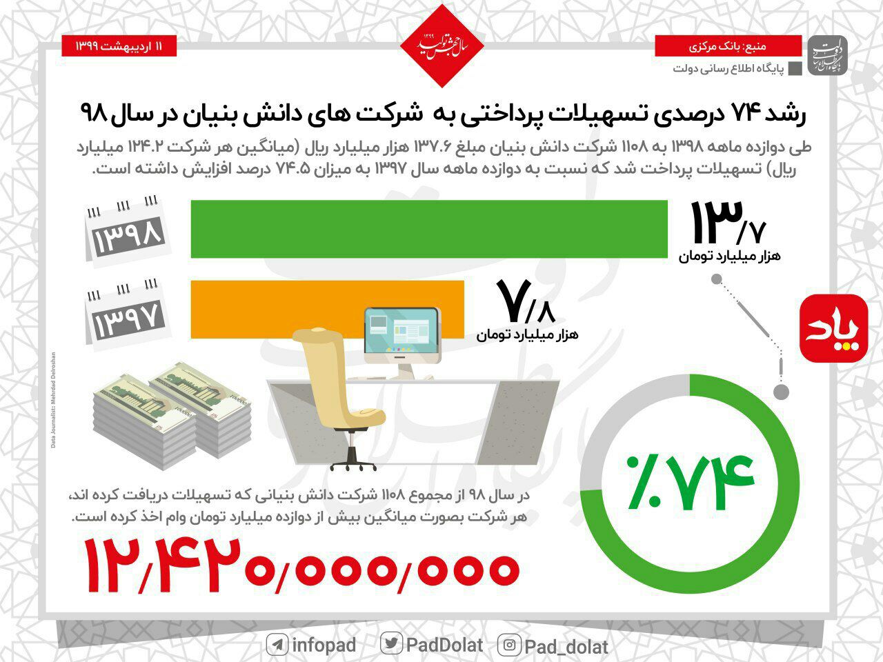 رشد ۷۴ درصدی تسهیلات پرداختی به شرکت های دانش بنیان در سال ۹۸